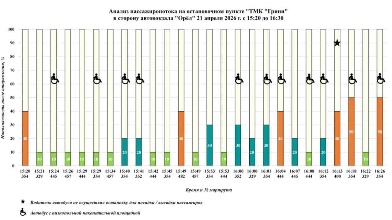 Водитель орловской маршрутки №400 ответит за проигнорированную остановку